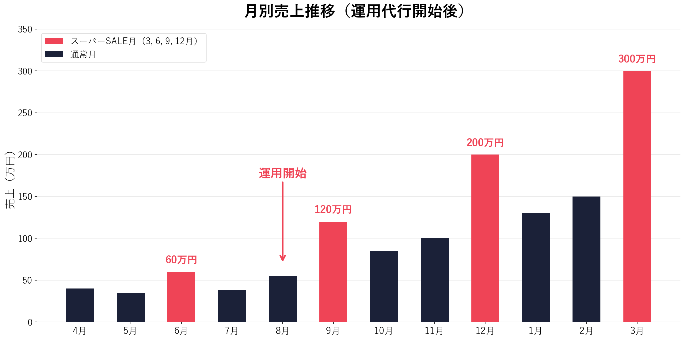 売上推移グラフ